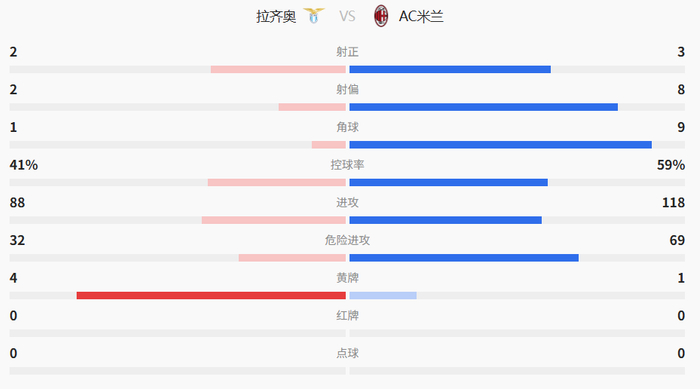 米兰0-1负拉齐奥莱奥推搡阿莱格里争冠悬念再减