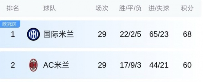 米兰0-1负拉齐奥莱奥推搡阿莱格里争冠悬念再减