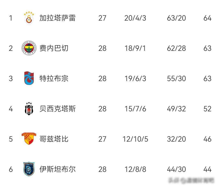 穆里尼奥本菲卡三线受挫 离任后球队焕发新生